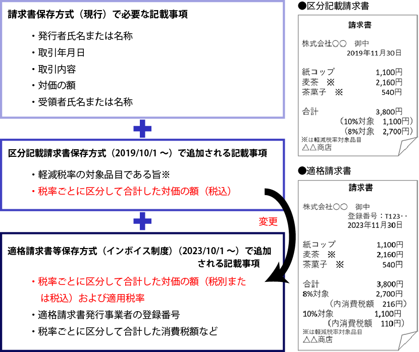 「区分記載請求書」と「適格請求書」