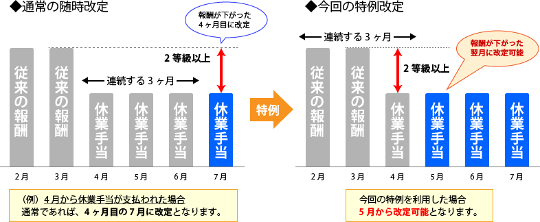 通常の随時改定と今回の特例改定