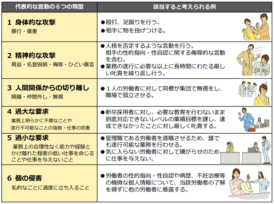 厚生労働省のリーフレットから抜粋した、パワハラに該当する代表的な言動の6つの類型と該当すると考えらえる例