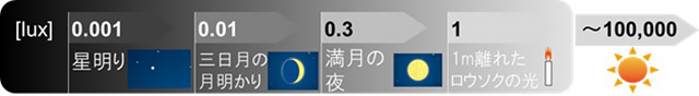 照度の説明。0.001lux(ルクス)は星明かり、0.01luxは三日月の月明かり、0.3luxは満月の光、1luxは1m離れたロウソクの光の明るさ、太陽の直射は100,000luxです。