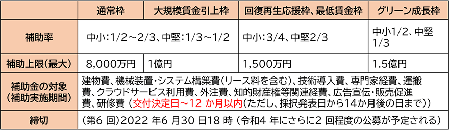 図:事業再構築補助金