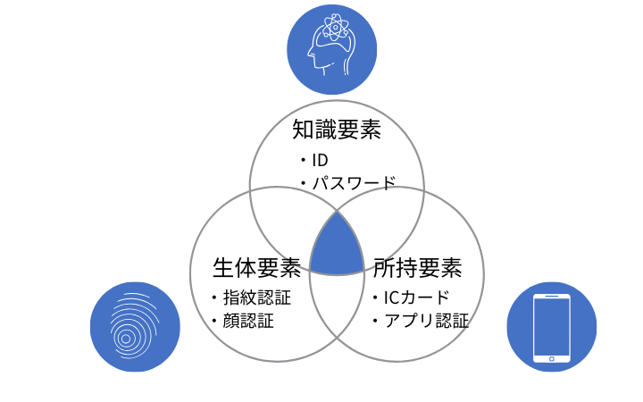 知識要素(ID・パスワード)、生体要素(指紋認証・顔認証)、所持要素(ICカード・アプリ認証)