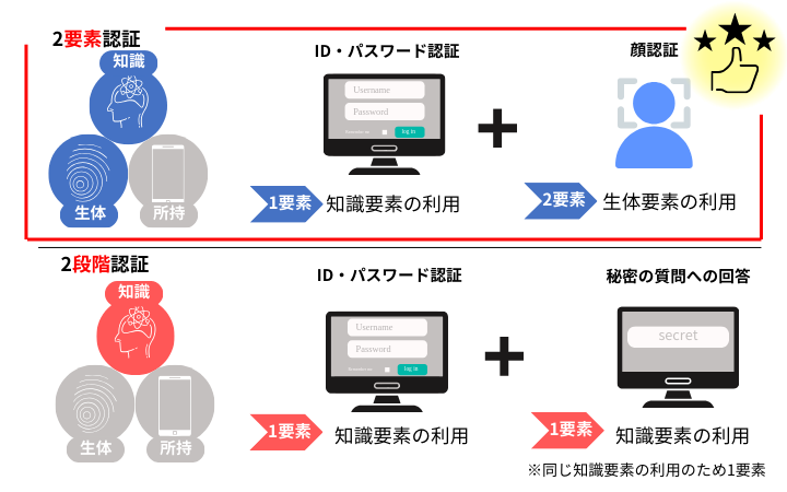 2段階認証は、例えば「ID・パスワード認証」と「秘密の質問への回答」と同じ知識要素の利用のため1要素しか使っていない。対して2要素認証は、例えば「ID・パスワード認証」と「顔認証」のように、知識要素と生体要素の利用は、より安全。