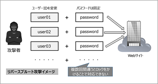 逆総当たり（リバースブルートフォース）攻撃は、特定のパスワードを固定し、使用されていると思われるユーザーIDの文字列を組み合わせて不正ログインを試みる。