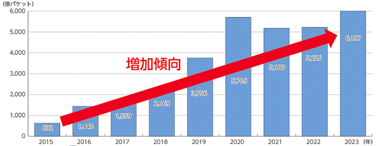増加傾向