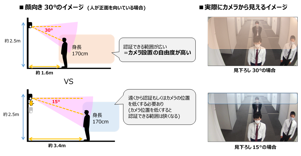 ［顔向き30°のイメージ（人が正面を向いている場合）］顔向き上下30度まで認証できるため、認証できる範囲が広い＝カメラ設置の自由度が高い。［実際にカメラから見えるイメージ］見下ろし30°の場合、15°の場合。
