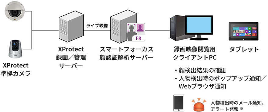 XProtect準拠カメラ、XProtect録画/管理サーバー、スマートフォーカス顔認証解析サーバー、録画映像閲覧用クライアントPC、タブレット(顔検出結果の確認。人物検出時のポップアップ通知/Webブラウザ通知)人物検出時のメール通知、アラート発報※