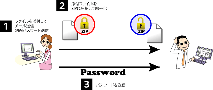 1.ファイルを添付してメール送信、別途パスワード送信 2.添付ファイルをZIPに圧縮して暗号化 3.パスワードを送信