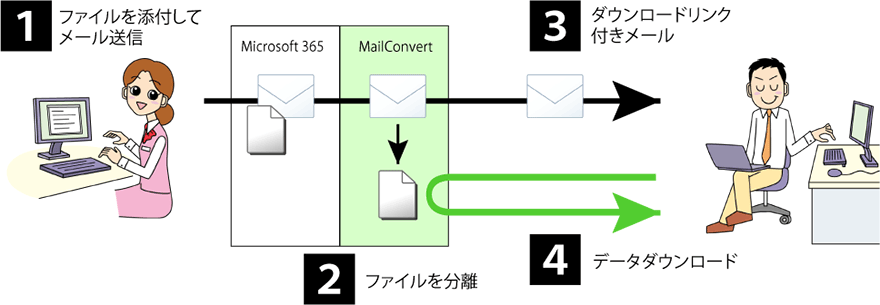 1.ファイルを添付してメール送信 2.ファイルを分離 3.ダウンロードリンク付きメール 4.データダウンロード