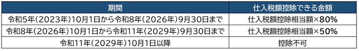 インボイス制度開始後、免税事業者から仕入れる際の経過措置期間と仕入税額控除できる金額