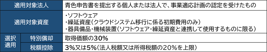 業務のデジタル化を行うために必要となる一定の資産を取得等した場合に適用を受けることができるDX投資促進税制の詳細説明
