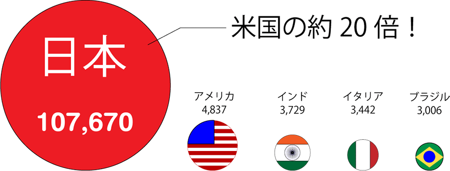 日本:107,670、アメリカ:4,837、インド:3,729、イタリア:3,442、ブラジル:3,006