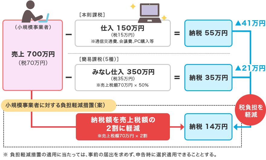 インボイス発行事業者となる免税事業者の税負担の軽減の例
