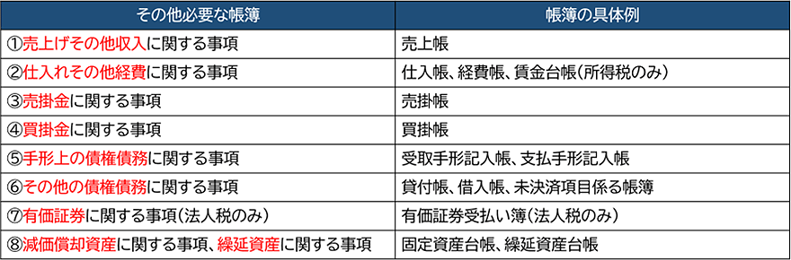 その他必要な帳簿:1.売上げその他収入に関する事項(例:売上帳)2.仕入れその他経費に関する事項(例:仕入帳、経費帳、賃金台帳(所得税のみ))3.売掛金に関する事項(例:売掛帳)4.買掛金に関する事項(例:買掛帳)5.手形上の債権債務に関する事項(例:受取手形記入帳、支払手形記入帳)6.その他の債権債務に関する事項(例:貸付帳、借入帳、未決済項目係る帳簿)7.有価証券に関する事項(法人税のみ)(例:有価証券受払い簿(法人税のみ))8.減価償却資産に関する事項、繰延資産に関する事項(例:固定資産台帳、繰延資産台帳)