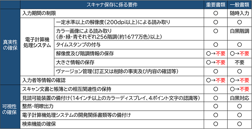 電子計算機処理システム:「解像度及び諧調情報の保存」重要書類・一般書類共に不要。「大きさ情報の保存」重要書類不要。入力者等情報の確認:重要書類・一般書類共に不要。スキャン文章と帳簿との相互関連性の保持:一般書類不要。