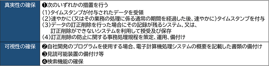 【真実性の確保】①次のいずれかの措置を行う(1)タイムスタンプが付与されたデータを受領(2)速やかに(又はその業務の処理に係る通常の期間を経過した後、速やかに)タイムスタンプを付与(3)データの訂正削除を行った場合にその記録が残るシステム、又は、訂正削除ができないシステムを利用して授受及び保存(4)訂正削除の防止に関する事務処理規定を策定、運用、備付け【可視性の確保】②自社開発のプログラムを使用する場合、電子計算機処理システムの概要を記載した書類の備付け③見読可能装置の備付け等④検索機能の確保