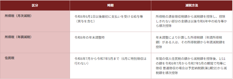 区分 時期 減税方法 所得税(月次減税) 令和6年6月1日以後最初に支払いを受ける給与等(賞与を含む) 所得税の源泉徴収税額から減税額を控除し、控除しきれない部分の金額は以後令和6年中の給与等から順次控除 所得税(年調減税) 令和6年の年末調整時 年末調整により計算した所得税額(年調所得税額)がある人は、その所得税額から年調減税額を控除 住民税 令和6年7月から令和7年5月まで(6月に特別徴収は行わない) 年間の個人住民税の額から減税額を控除後、1/11の額を令和6年7月から令和7年5月の期間で均等に徴収 普通徴収の場合は予定納税額(第1期分)から減税額を順次控除