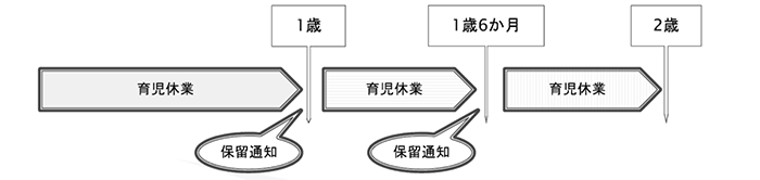 図:現行の育児休業給付金の手続き
