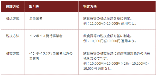 経理方式「税込方式」:取引先「全事業者」判定方法「飲食費等の税込金額を基に判定。例:11,000円>10,000円 適用なし。」 経理方式「税抜き方法」:取引先「インボイス発行事業者」判定方法「飲食費等の税抜金額を基に判定。例:10,000円≦10,000円 適用あり。」 経理方式「税抜方式」:取引先「インボイス発行事業者以外の事業者」判定方法「飲食費等の税抜金額に経過措置対象外の消費税を含めて判定。例:10,000円+10,000円×2%=10,200円>10,000円 適用なし。」