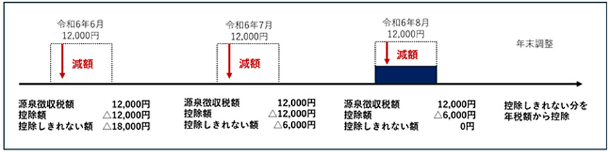 減税額30,000円が6月に控除しきれなかった場合