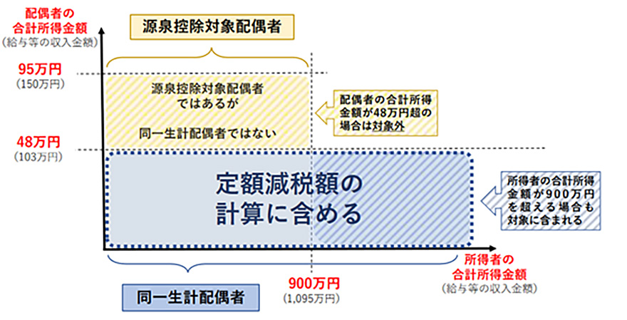 定額減税のしかた