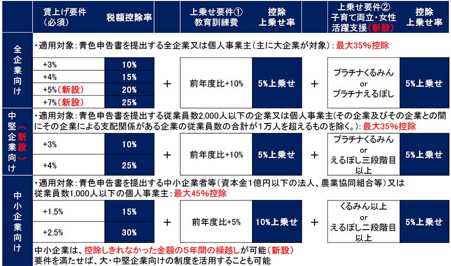 税額控除率のまとめ
