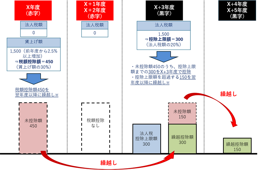 繰越控除制度