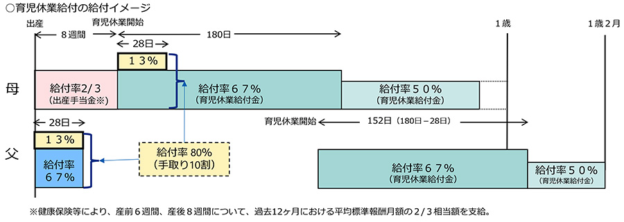 図:育児休業給付の給付イメージ