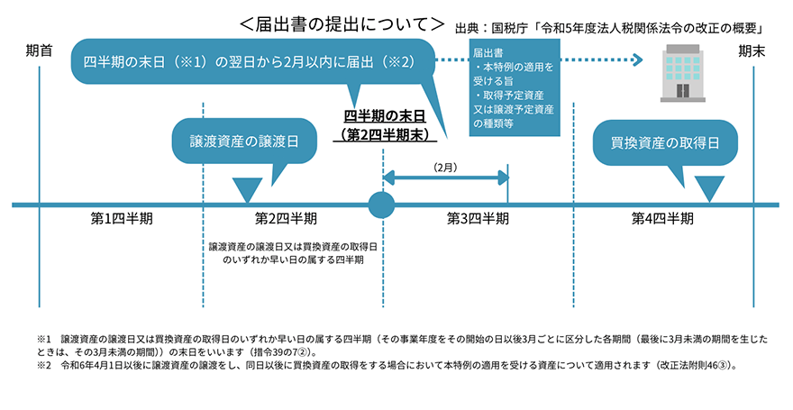 図:令和5年度税制改正による届出要件の追加