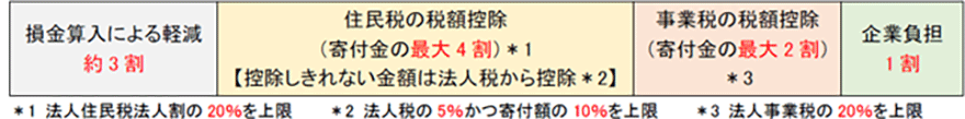 損金算入による軽減約3割 住民税の税額控除(寄付金の最大4割)※1【控除しきれない金額は法人税から控除※2】 事業税の税額控除(寄付金の最大2割)※3 企業負担1割 ※1法人住民税法人割の20%を上限 ※2法人税の5%かつ寄付額の10%を上限 ※3法人事業税の20%を上限