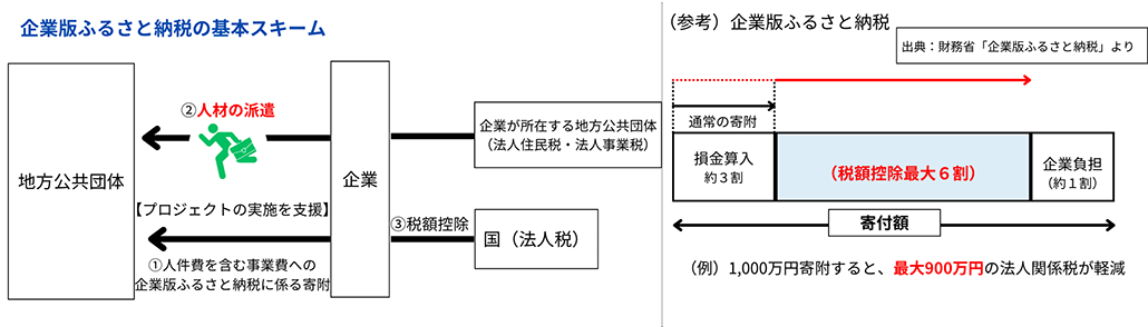 図:企業版ふるさと納税のメリットと活用事例