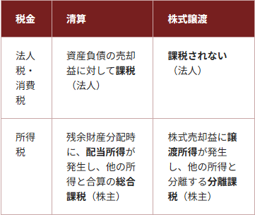 法人税・消費税において、「精算」は資産負債の売却益に対して課税（法人）、「株式譲渡」は課税されない（法人）。所得税においては、「精算」は残余財産分配時に、配当所得が発生し、他の所得と合算の総合課税（株主）、「株式譲渡」は株式売却益に譲渡所得が発生し、他の所得と分離する分離課税（株主）。