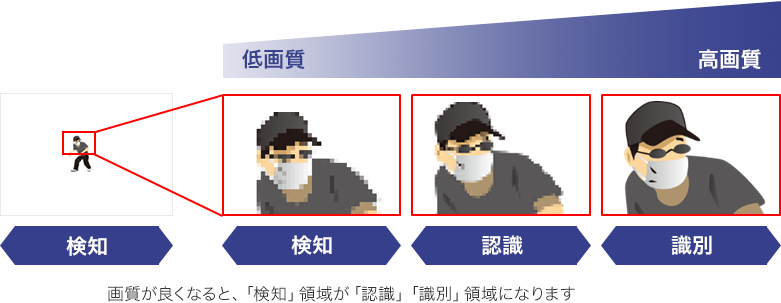 ・人物が遠くに映っている絵 ・拡大して人物を検知できた絵 ・拡大して人物を認識できた絵 ・拡大して人物を識別できた絵