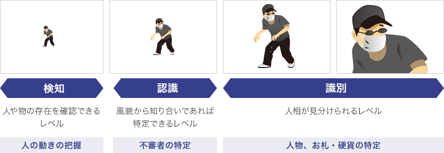 ・人や物の存在を確認できるレベルの人の絵 ・風貌から知り合いであれば特的できるレベルの人の絵 ・人相が見分けられるレベルの絵 ・表情がわかるレベルの絵