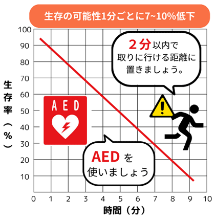 図:AEDの普及と課題
