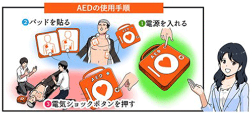 AEDの使用手順 ①電源を入れる ➁パッドを貼る ➂電気ショックボタンを押す