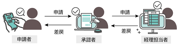 図:申請承認業務のシステム(NI Collabo 360 経費精算)