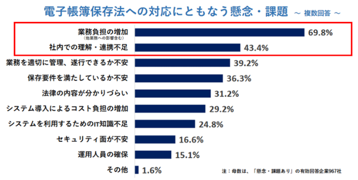 電子帳簿保存法への対応にともなう懸念・課題 ~複数回答~ 業務負担の増加(他業務への影響含む)69.8% 社内での理解・連携不足43.4% 業務を適切に管理、遂行できるか不安39.2% 保存要件を満たしているか不安36.3% 法律の内容が分かりづらい31.2% システム導入によるコスト負担の増加29.2% システムを利用するためのIT知識不足24.8% セキュリティ面が不安16.6% 運用人員の確保15.1% その他1.6%