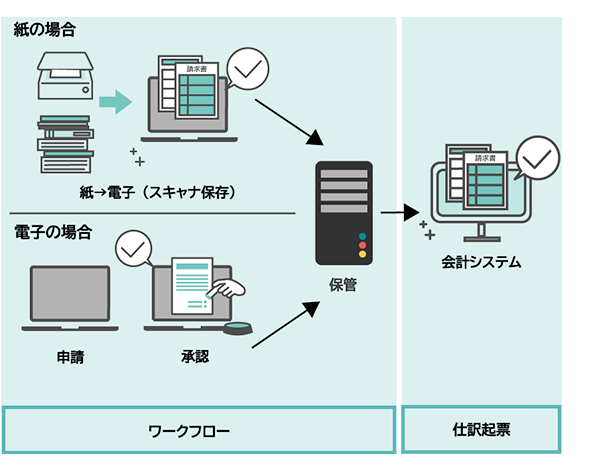 図:会計システムへの連携