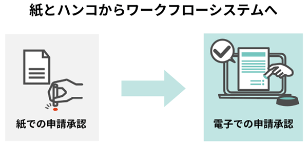 紙とハンコからワークフローシステムへ 紙での申請承認→電子での申請承認