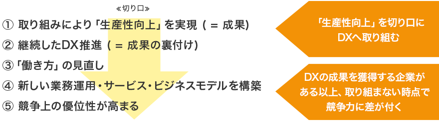 切り口：①取り組みにより「生産性向上」を実現（=成果）②継続したDX推進（=成果の裏付け）③「働き方」の見直し④新しい業務運用・サービス・ビジネスモデルを構築⑤競争上の優位性が高まる。「生産性向上」を切り口にDXへ取り組む。DXの成果を獲得する企業がある以上、取り組まない時点で競争力に差が付く。