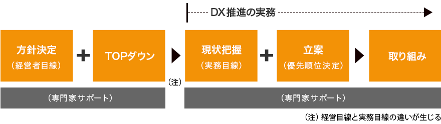 DX推進の社内フロー