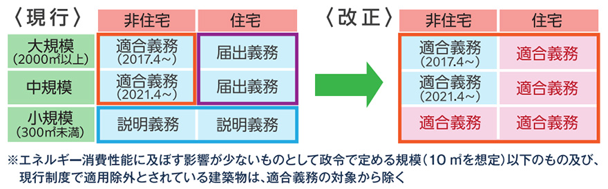 図:現行・改正後の省エネ基準
