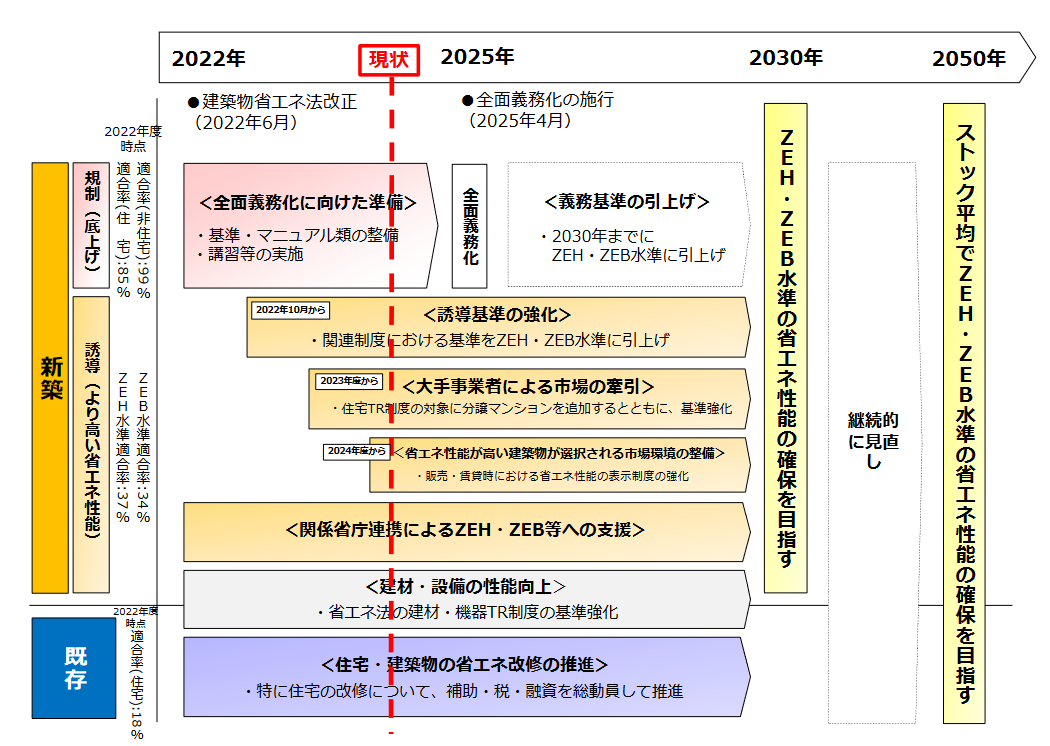 図:省エネ対策のロードマップ