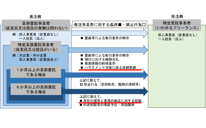 フリーランス・事業者間取引適正化等法