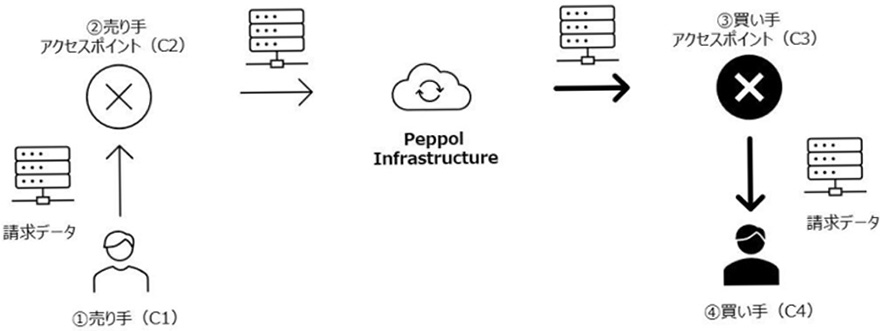 Peppol（ペポル）の仕組み図