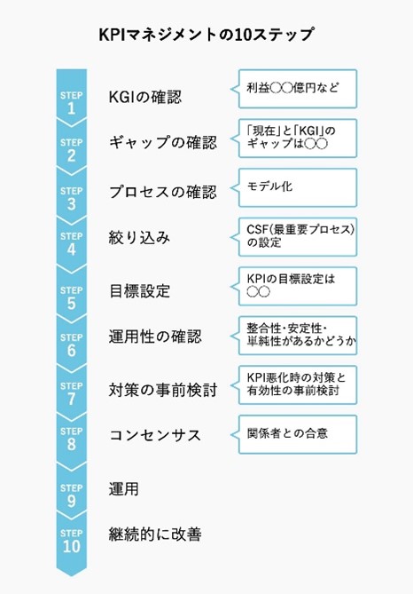 STEP1:KGIの確認 利益〇〇億円など STEP2:ギャップの確認 「現在」と「KGI」のギャップは〇〇 STEP3:プロセスの確認 モデル化 STEP4:絞り込み CSF(最重要プロセス)の設定 STEP5:目標設定 KPIの目標設定は〇〇 STEP6:運用性の確認 整合性・安定性・単純性があるかどうか STEP7:対策の事前検討 KPI悪化時の対策と有効性の事前検討 STEP8:コンセンサス 関係者との合意 STEP9:運用 STEP10:継続的に改善
