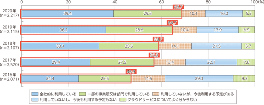 図:クラウドサービスの利用状況