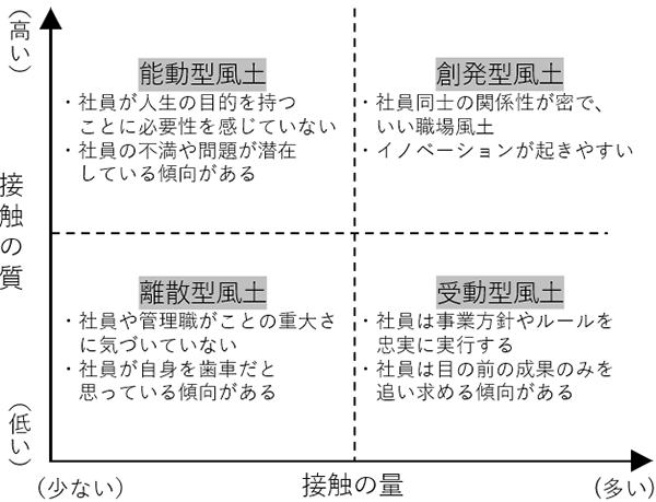 図:職場風土の4類型