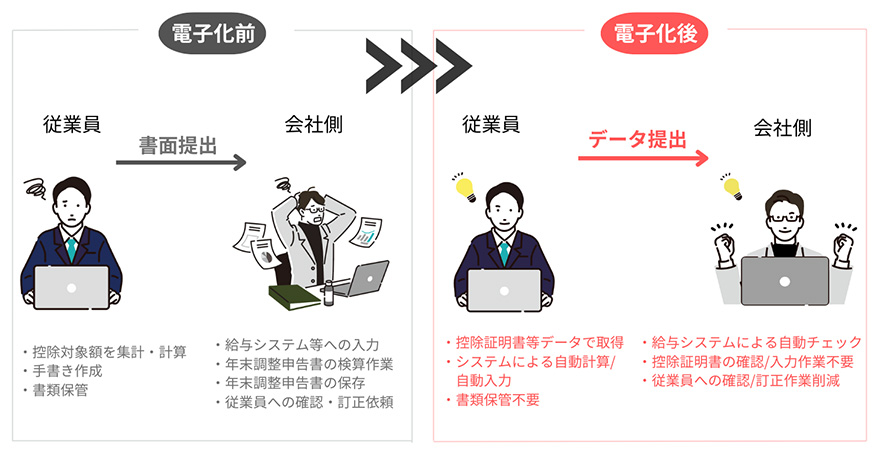 年末調整業務の電子化前後の比較図